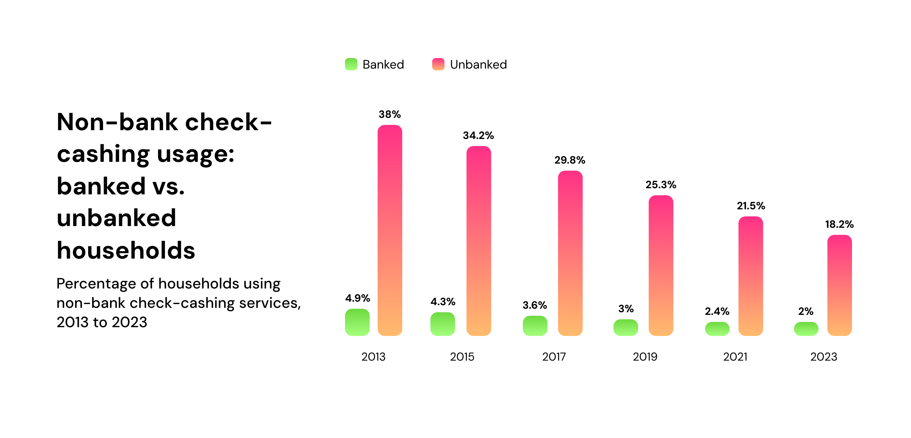 Non-bank check-cashing usage: banked vs. unbanked households