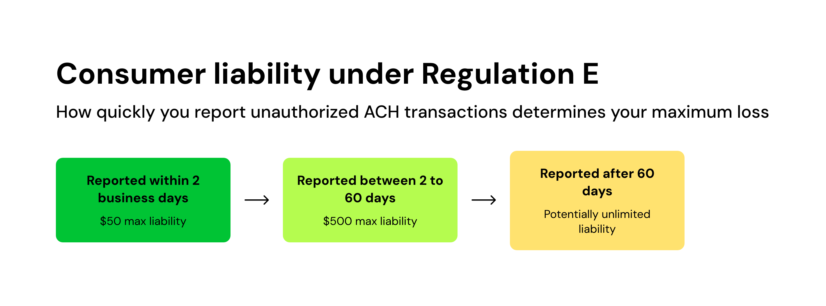 Consumer liability under Regulation E