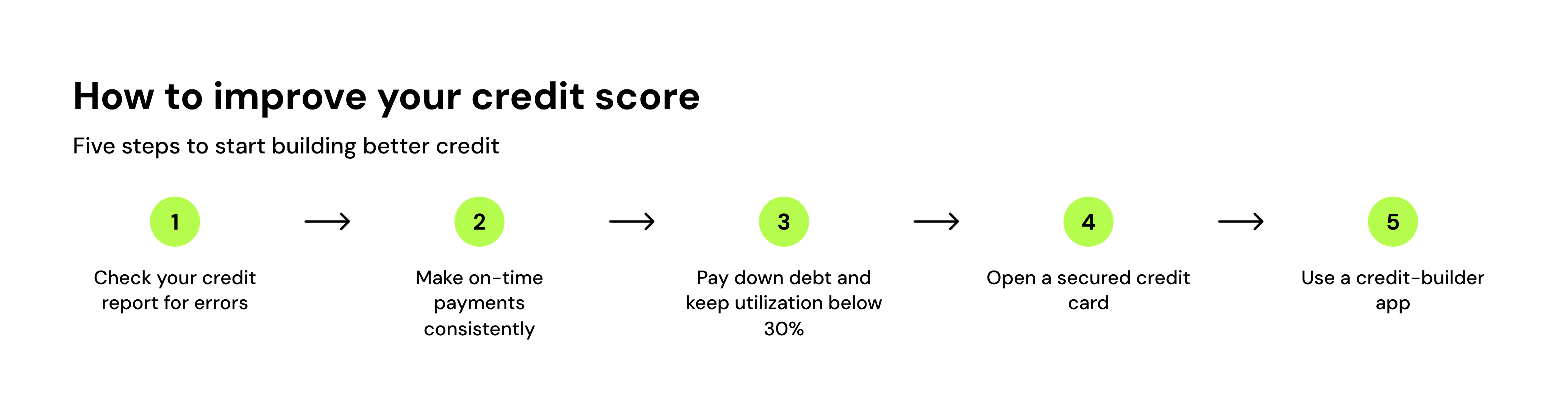 How to improve your credit score