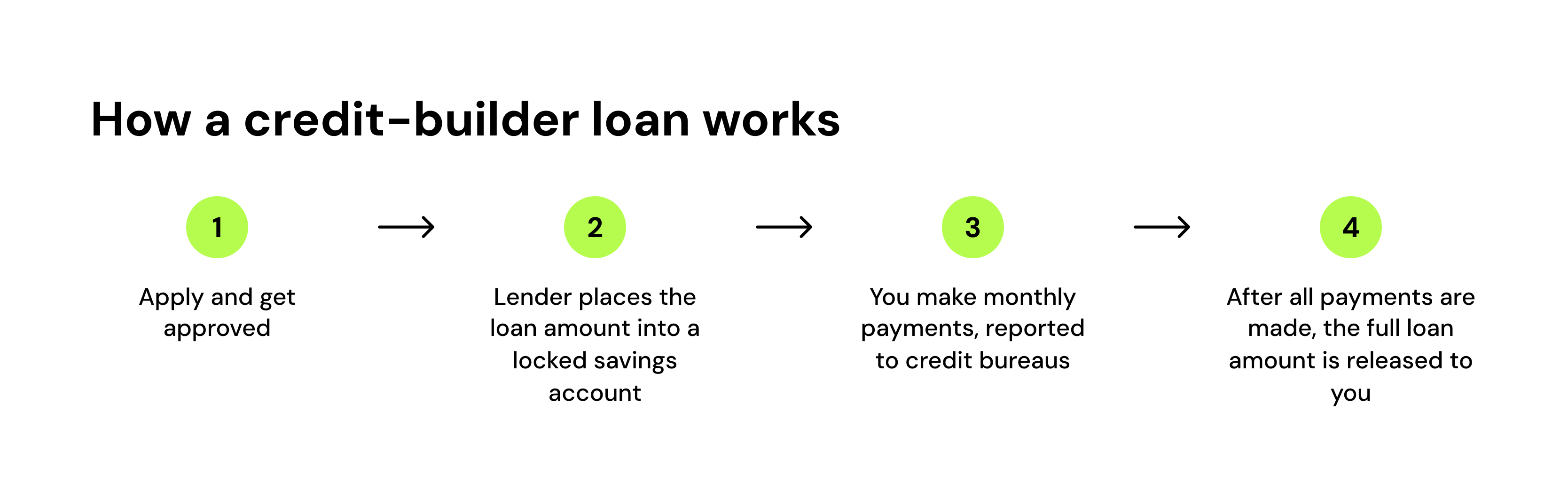 How a credit-builder loan works