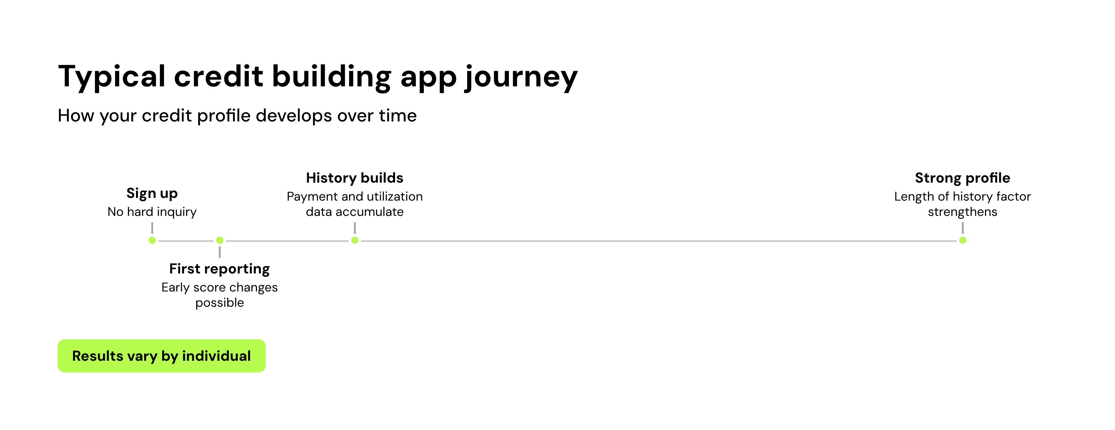Typical credit building app journey
