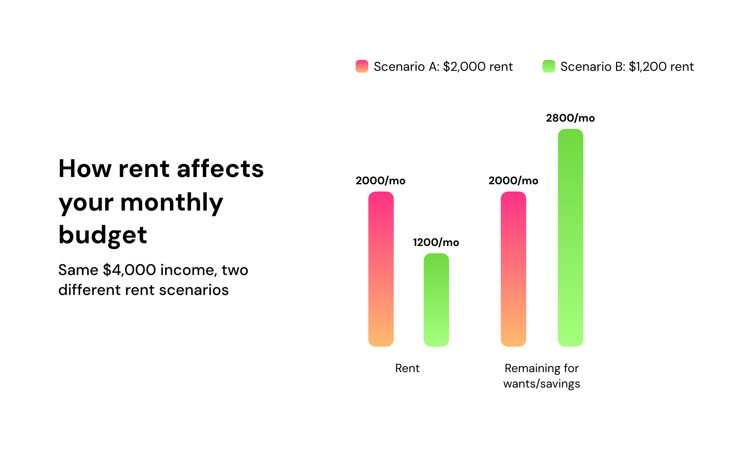 How rent affects your monthly budget