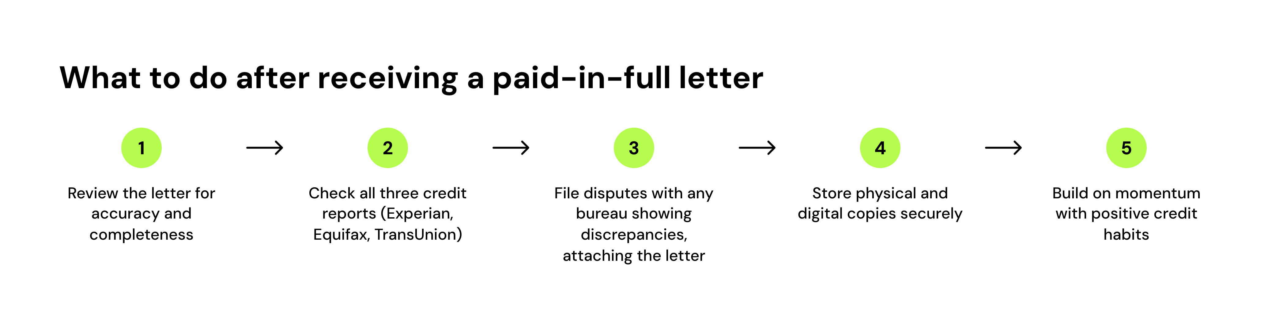 What to do after receiving a paid-in-full letter