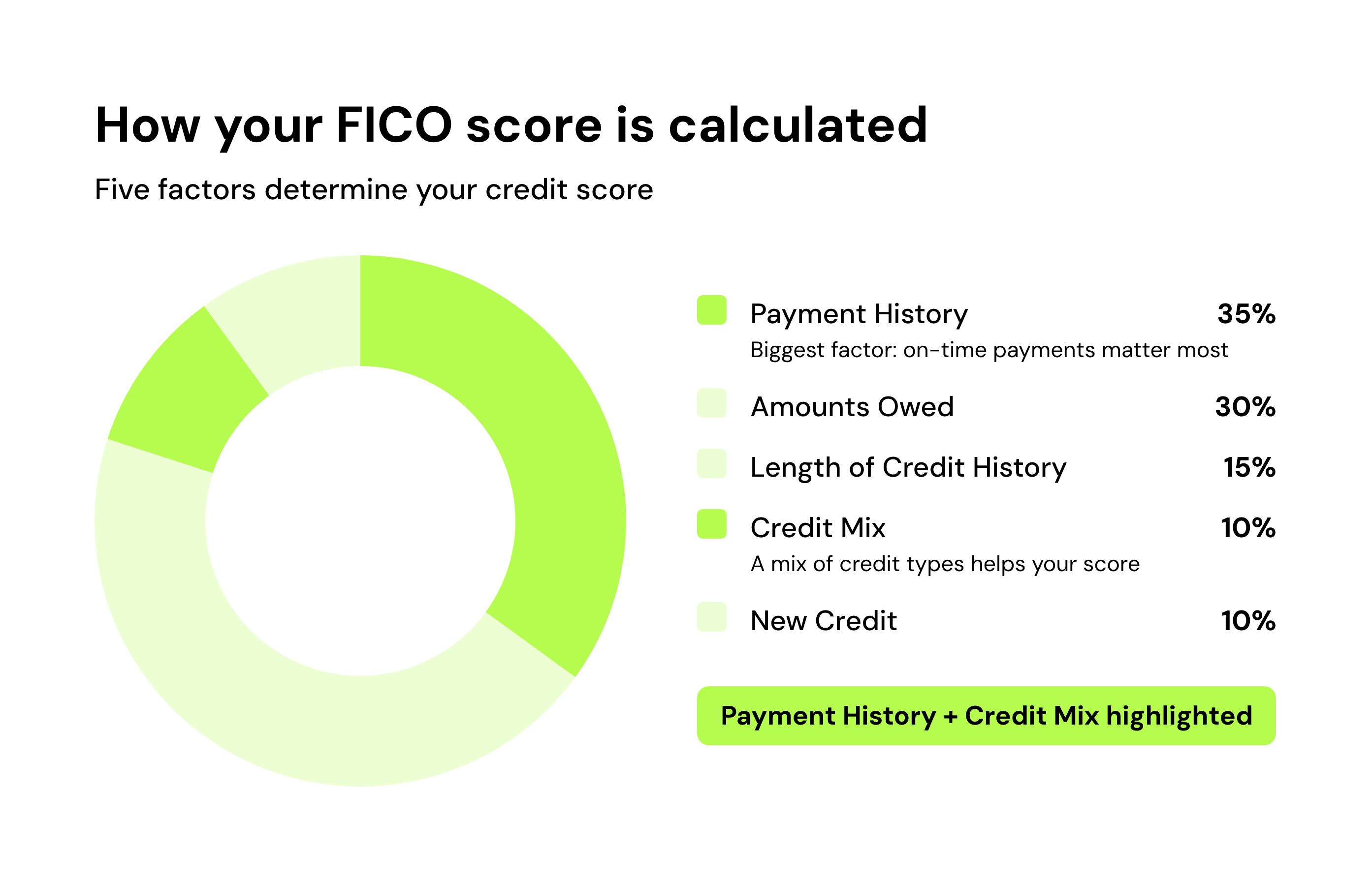 How your FICO score is calculated