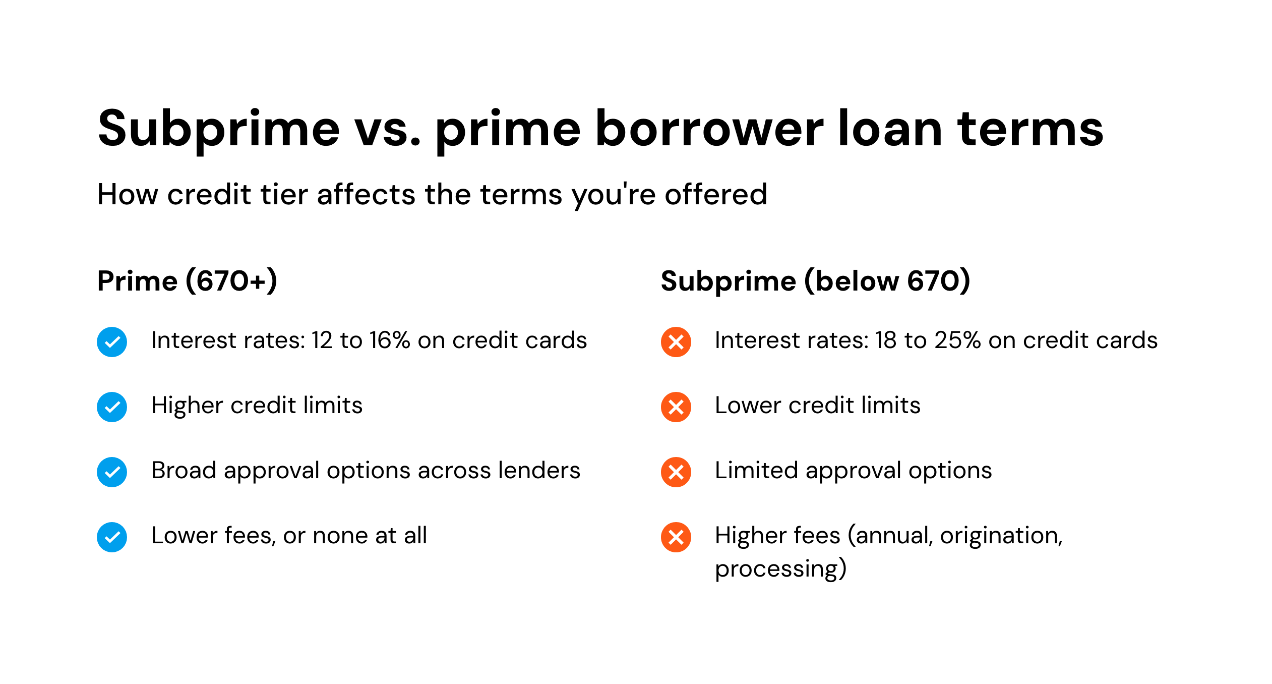 Subprime vs. prime borrower loan terms