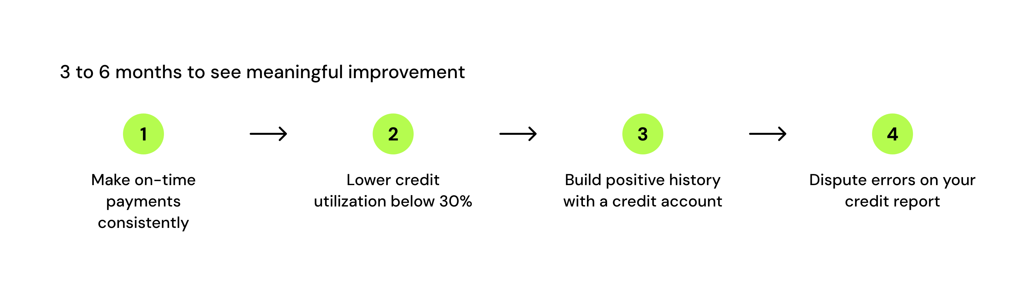 3 to 6 months to see meaningful improvement