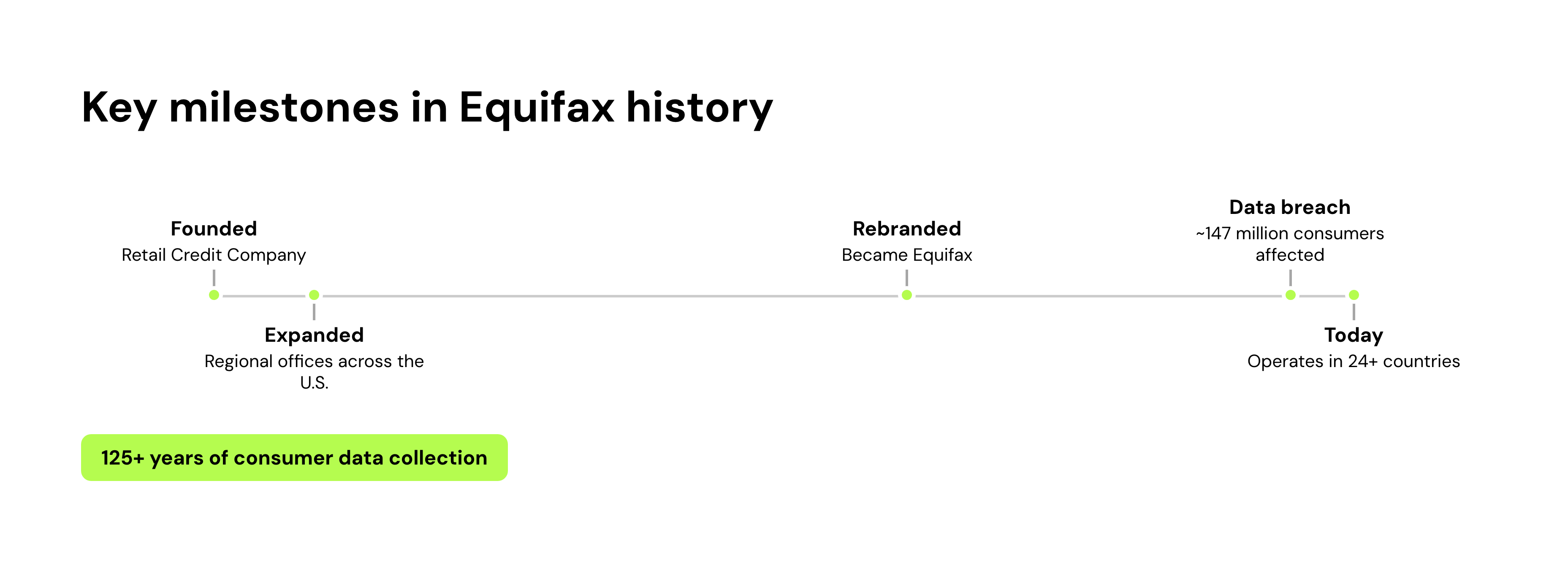 Key milestones in Equifax history