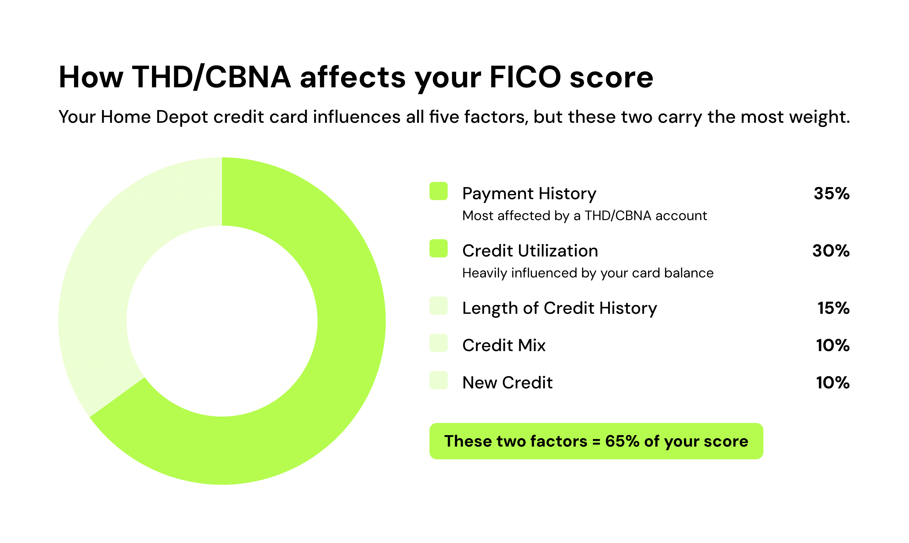 How THD/CBNA affects your FICO score