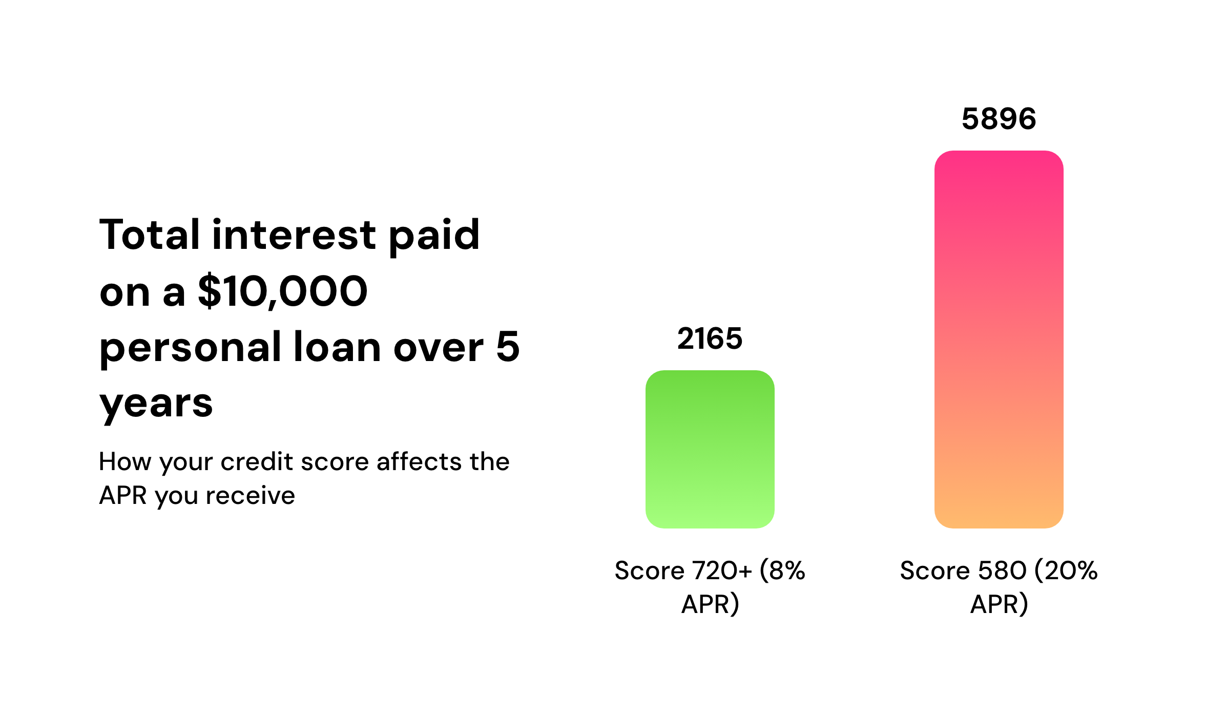 Total interest paid on a $10,000 personal loan over 5 years