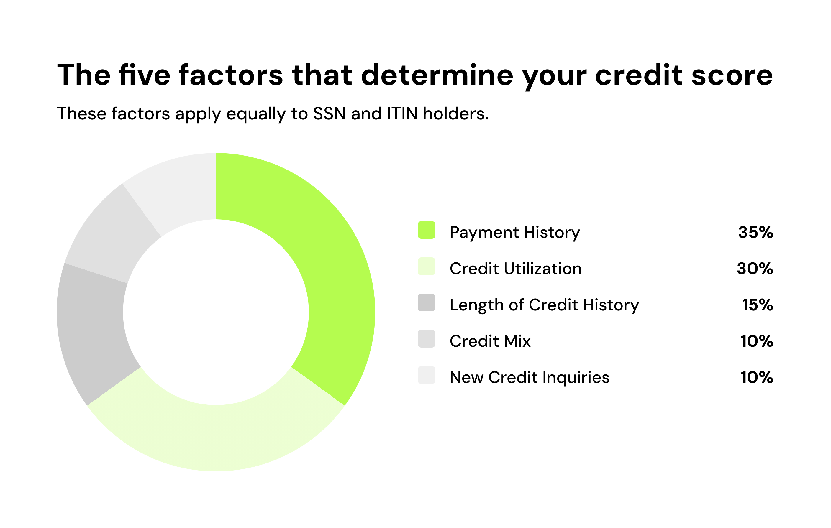 The five factors that determine your credit score