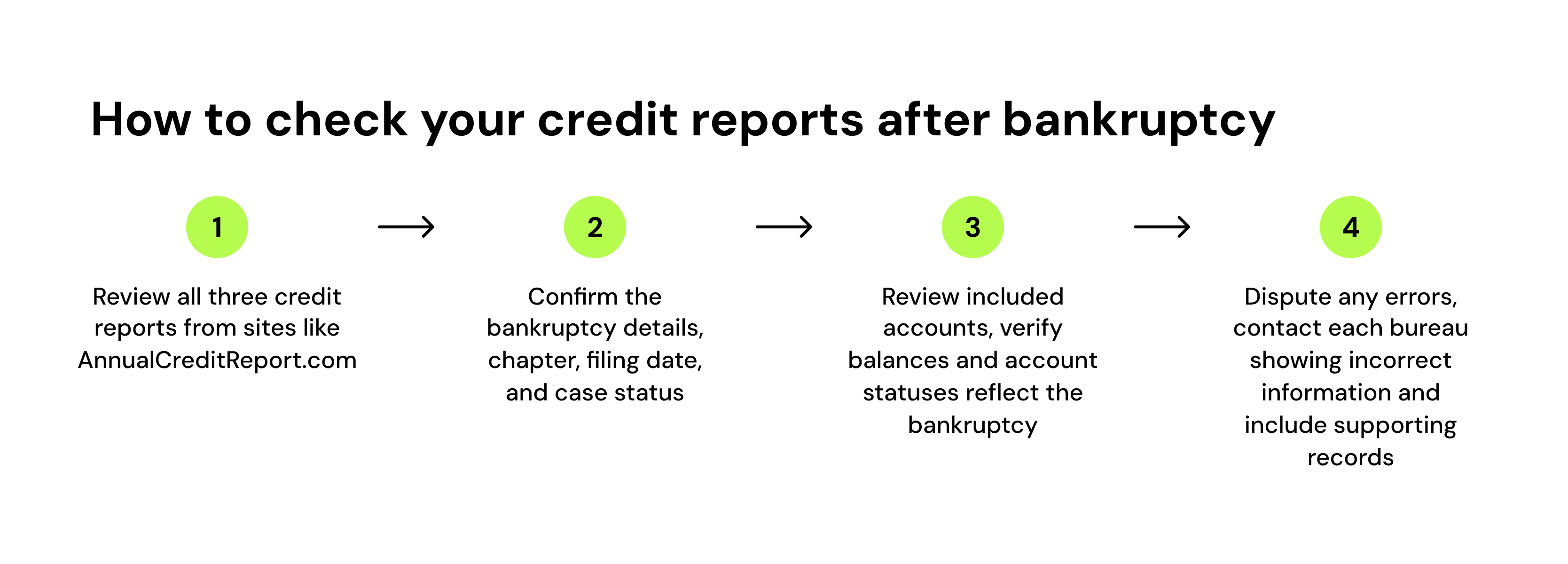 the step-by-step process for checking your credit reports after bankruptcy
