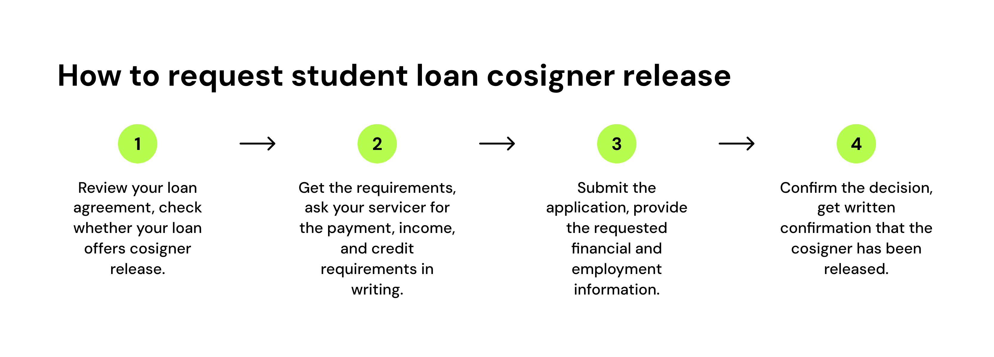 A step-by-step flow for requesting a student loan cosigner release