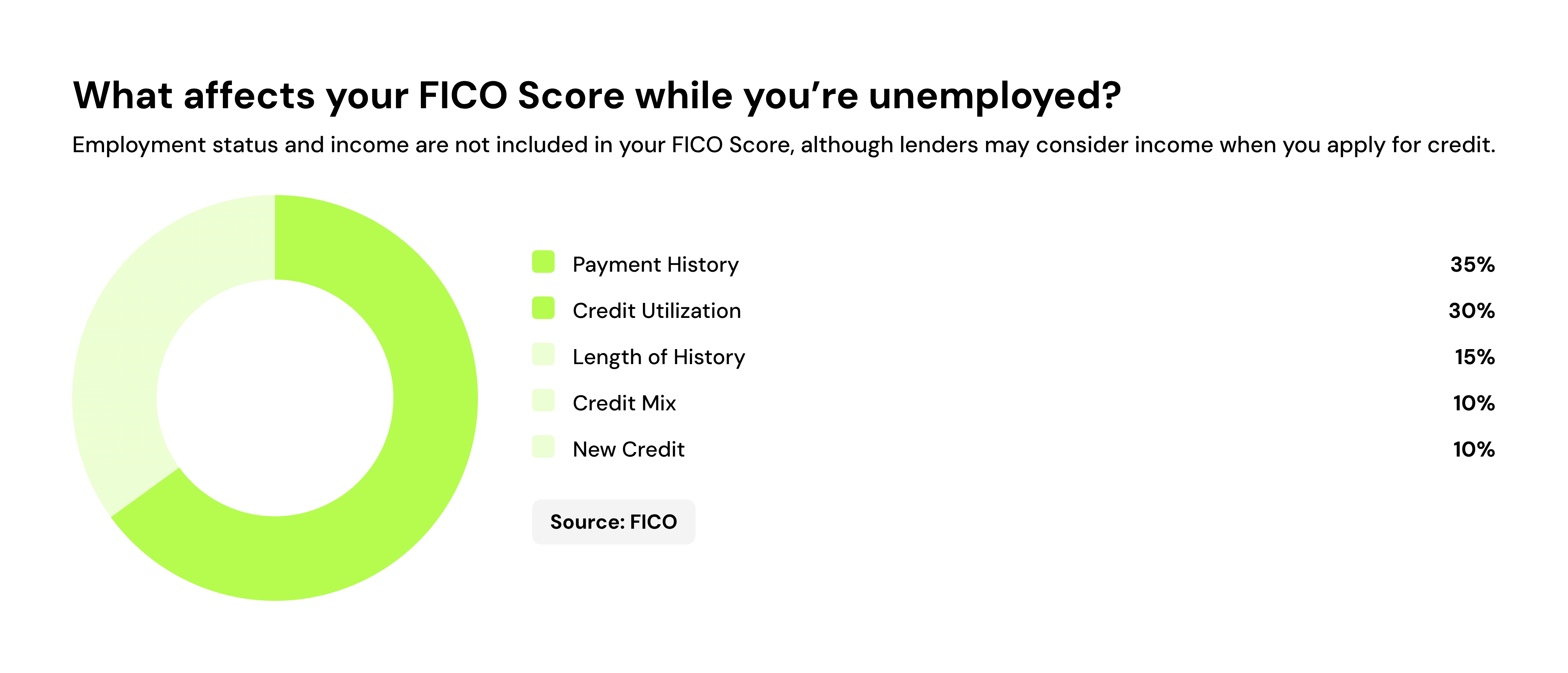 Pie chart of what impacts your FICO score while unemployed