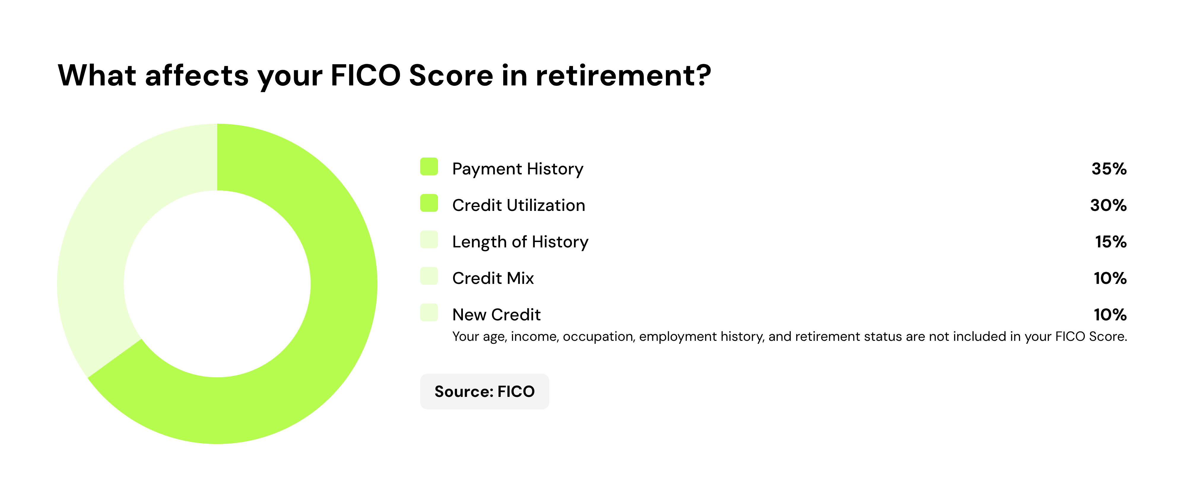 Pie graph of the factors that effect your FICO score in retirement