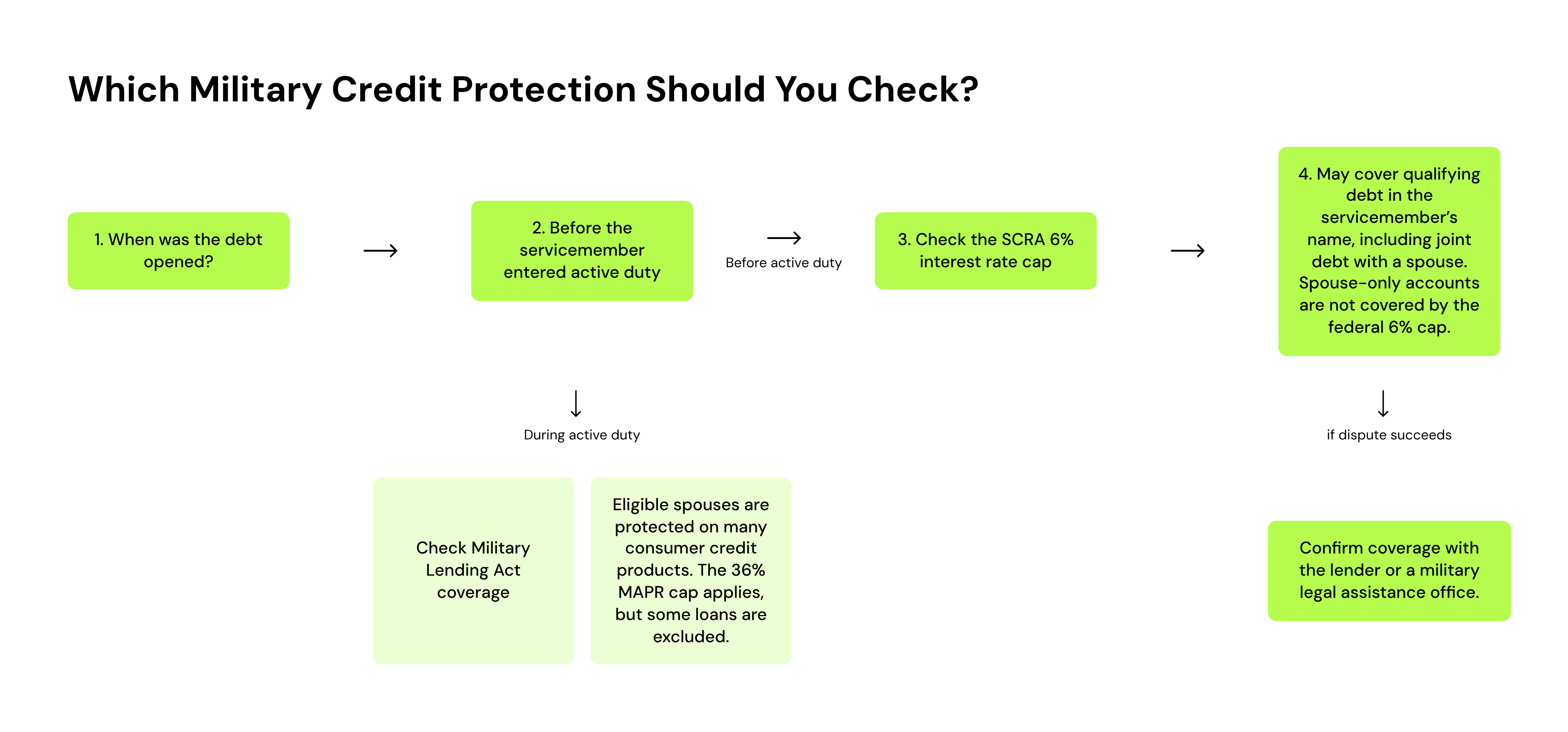 a process flow for checking military credit protection