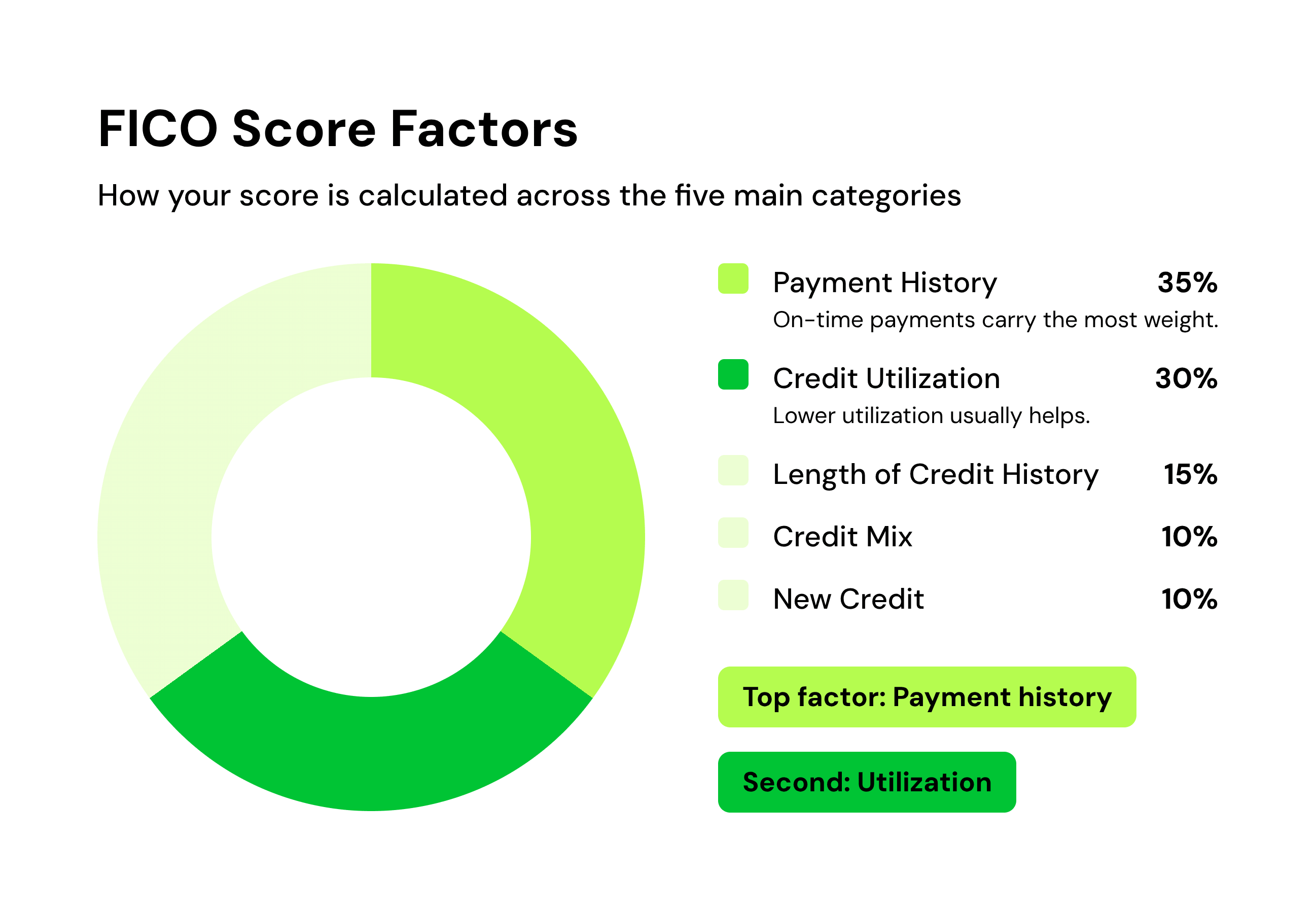 FICO score factors displayed as a pie chart