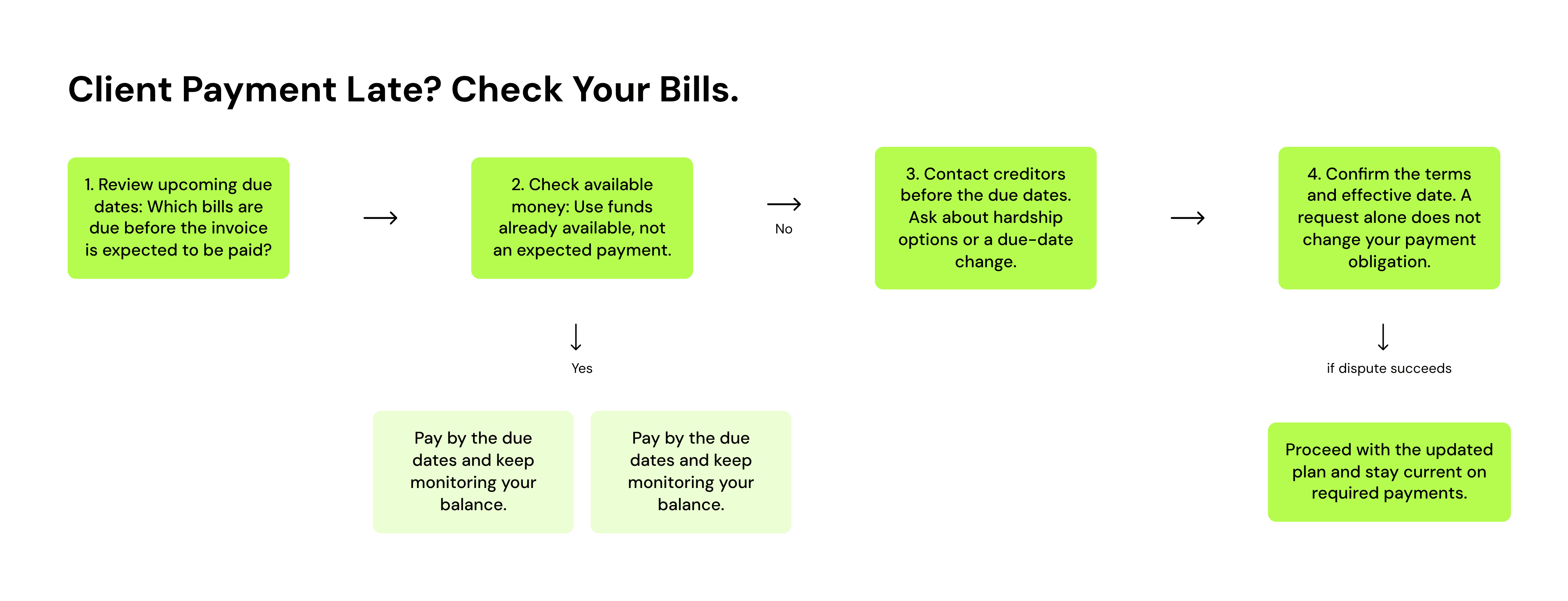 decision tree showing what to do if you're client's payment is late