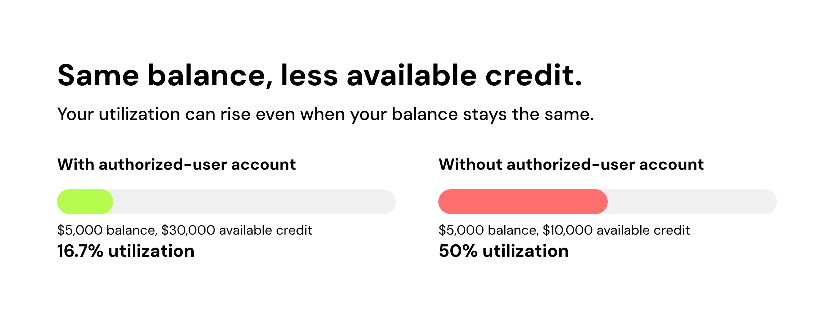 Same balance, less available credit raises utilization