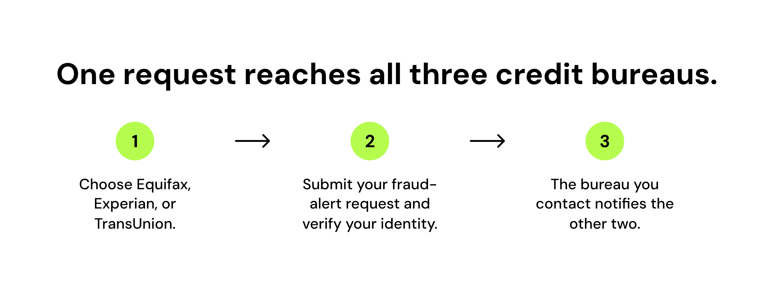 one request reaches all three credit bureaus