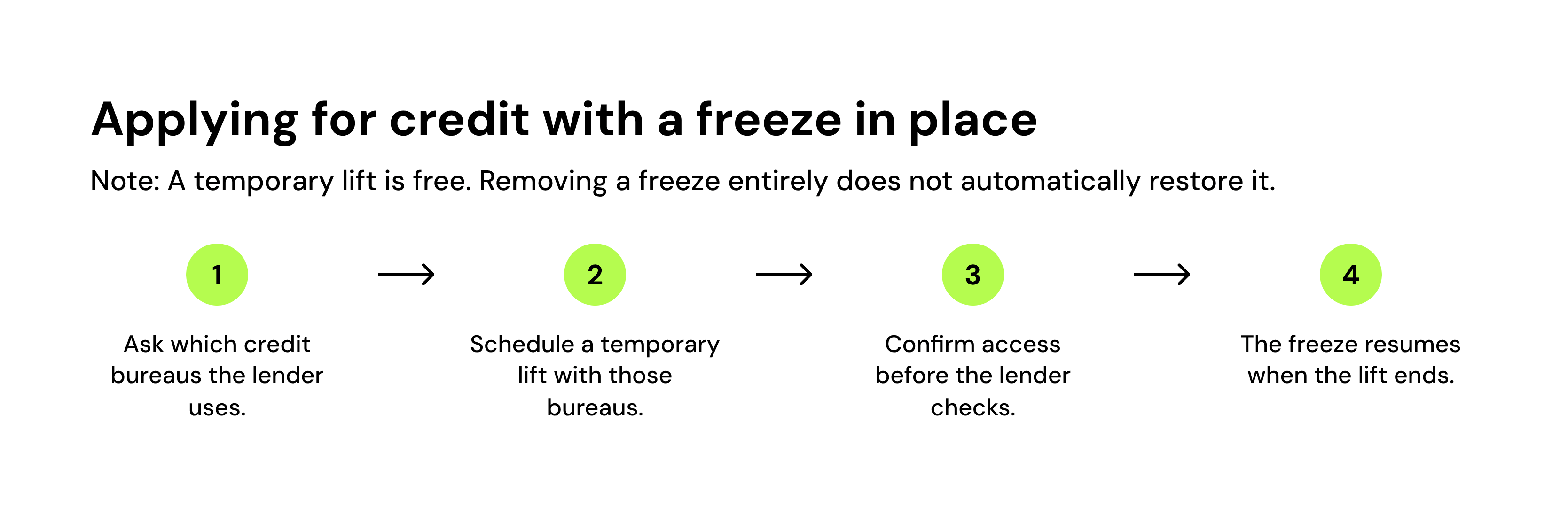 4 step process to apply for credit with a credit freeze in place