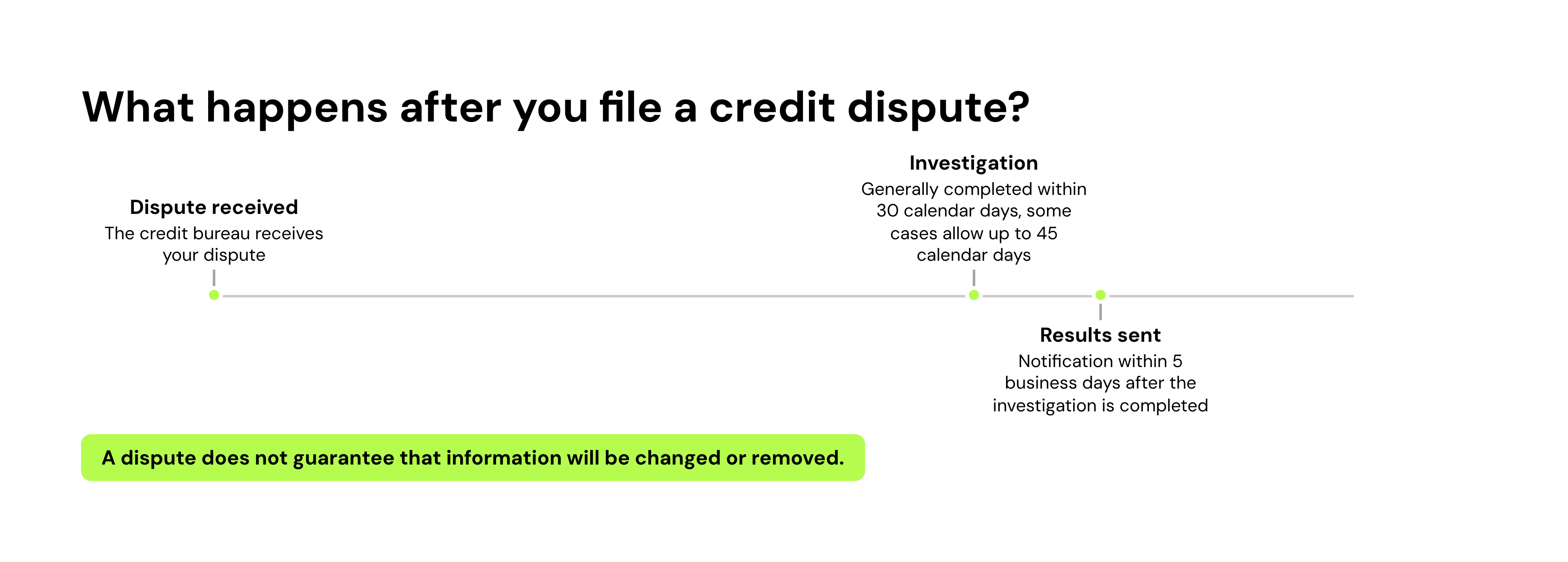 timeline of how long a credit dispute can take with the steps in between