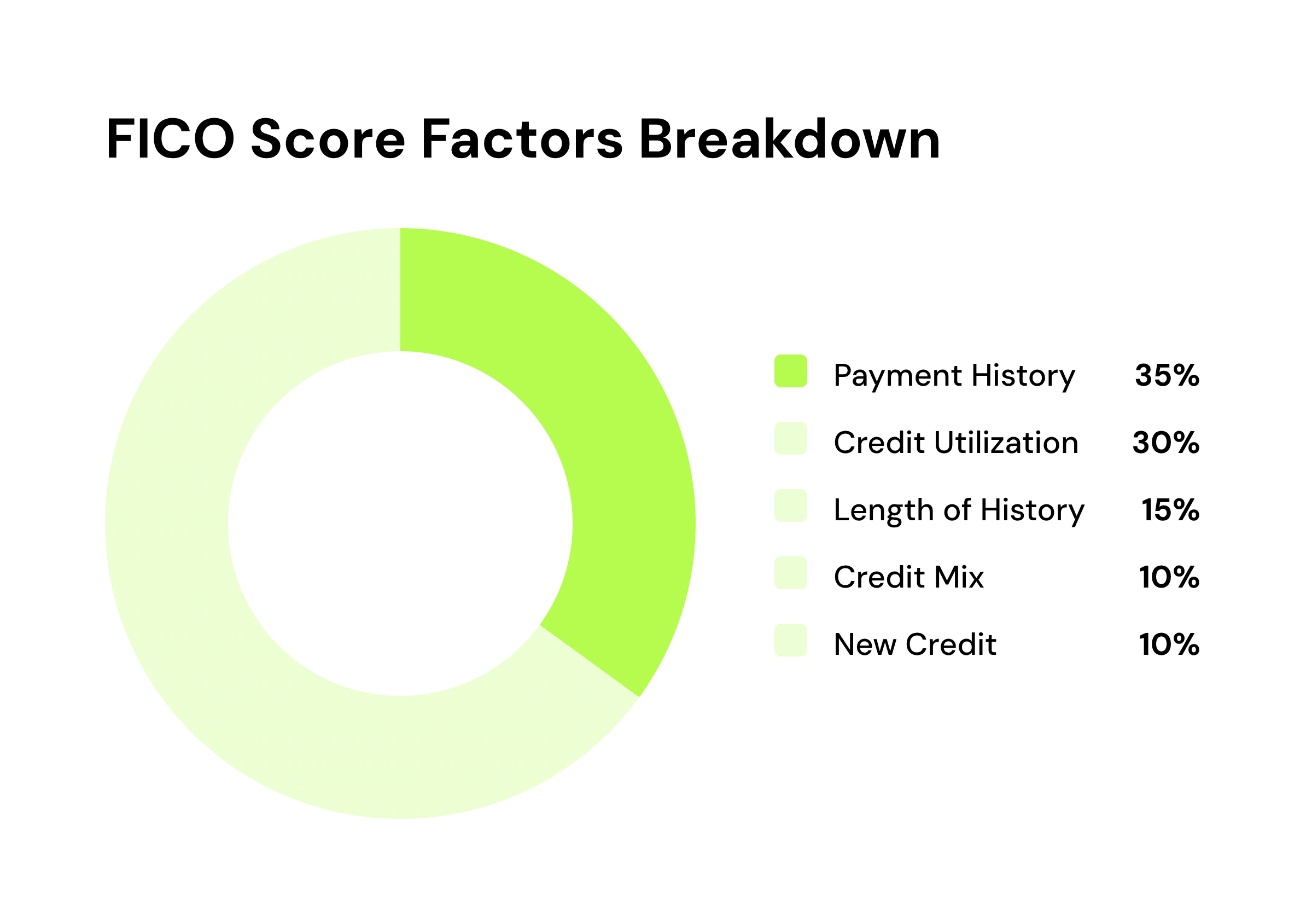 FICO score factor breakdown