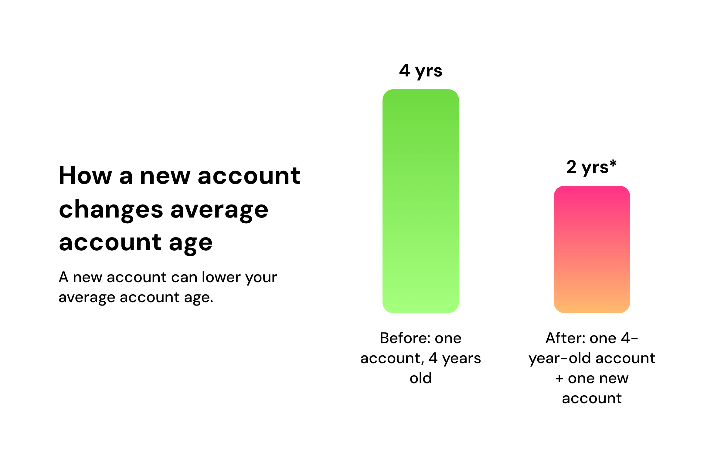 how a new credit account changes your average account age