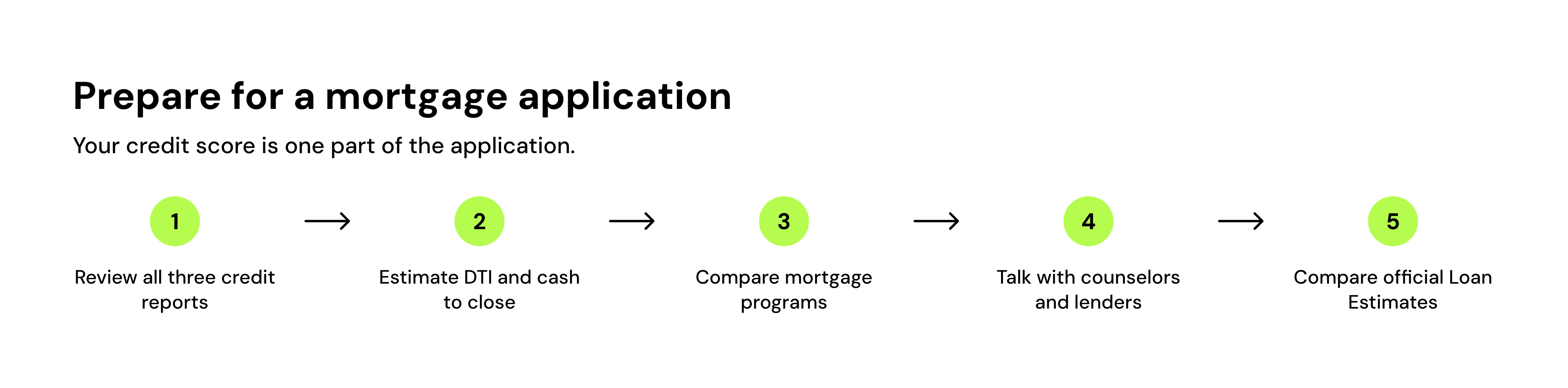 step-by-step process for preparing for a mortgage