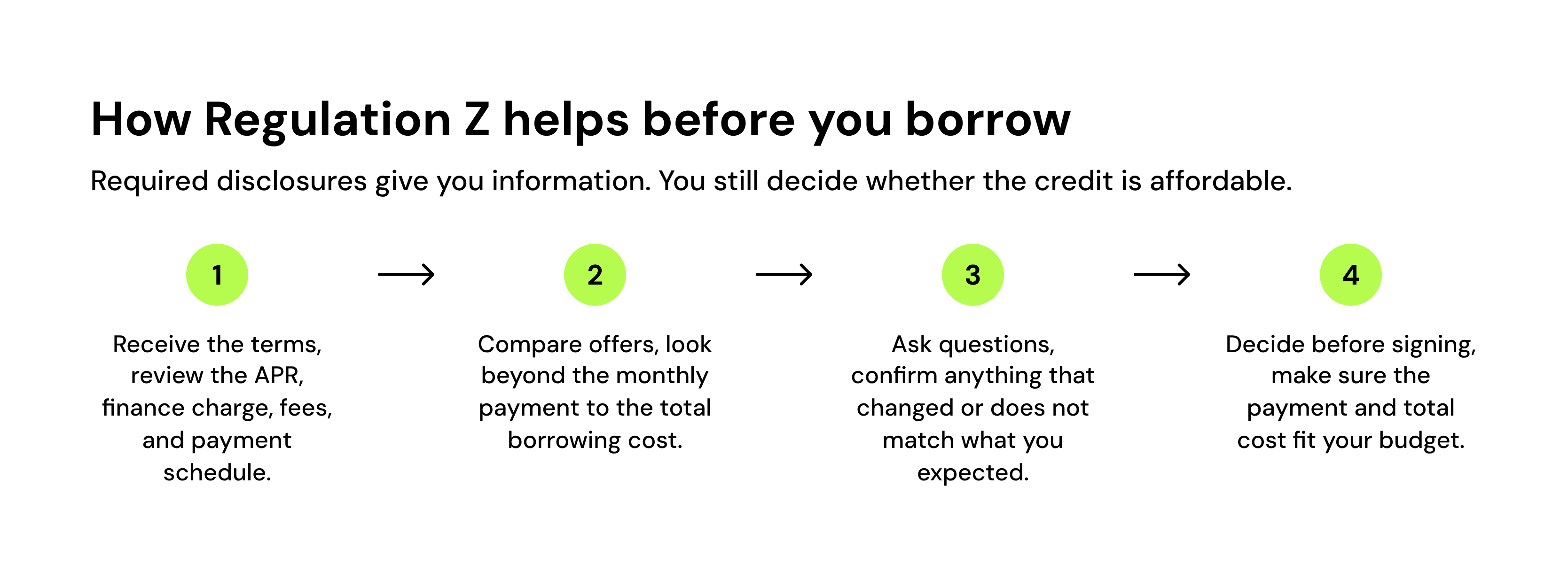 how regulation z helps you before you borrow