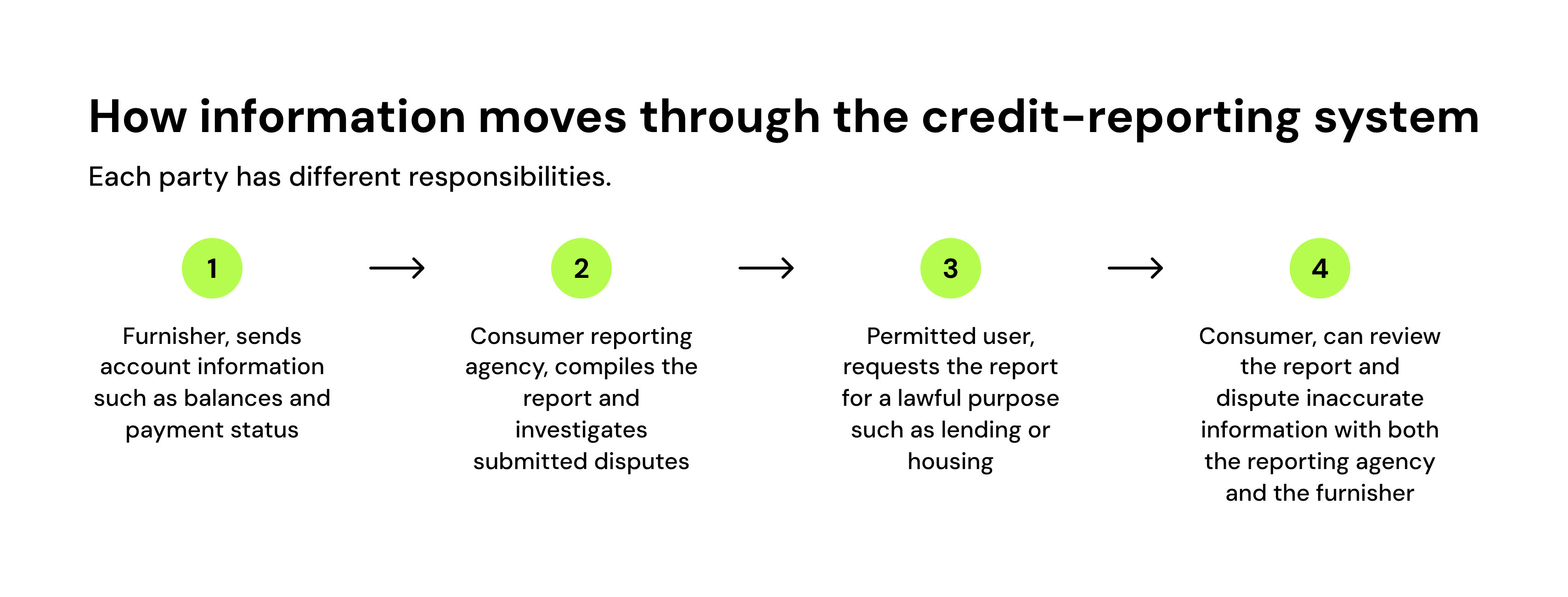 how info moves through the credit reporting system