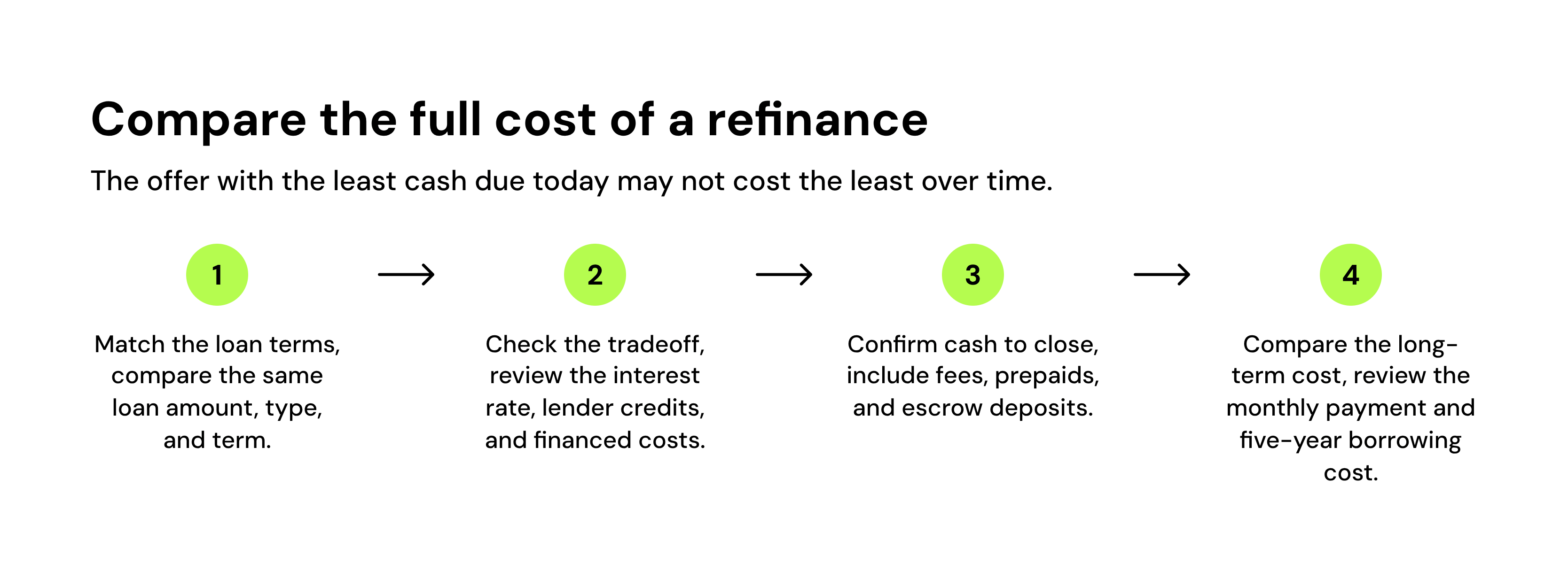 compare the full cost of a refinance