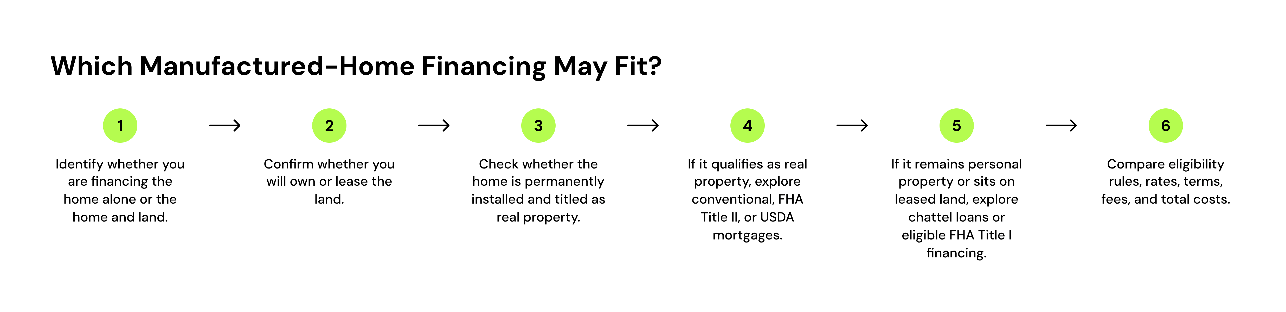 which manufactured home financing may fit