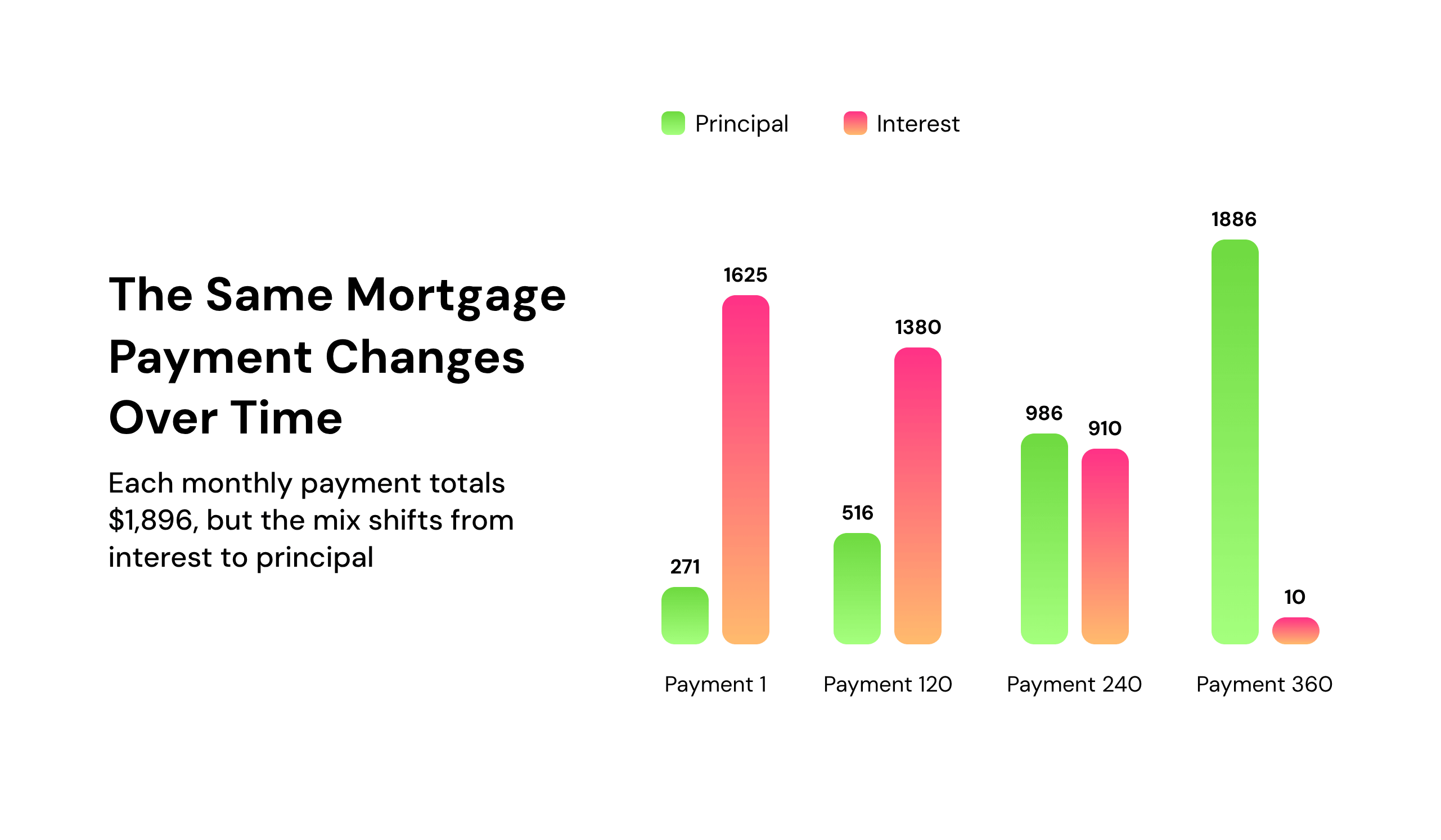 the same mortgage payment at different amortization