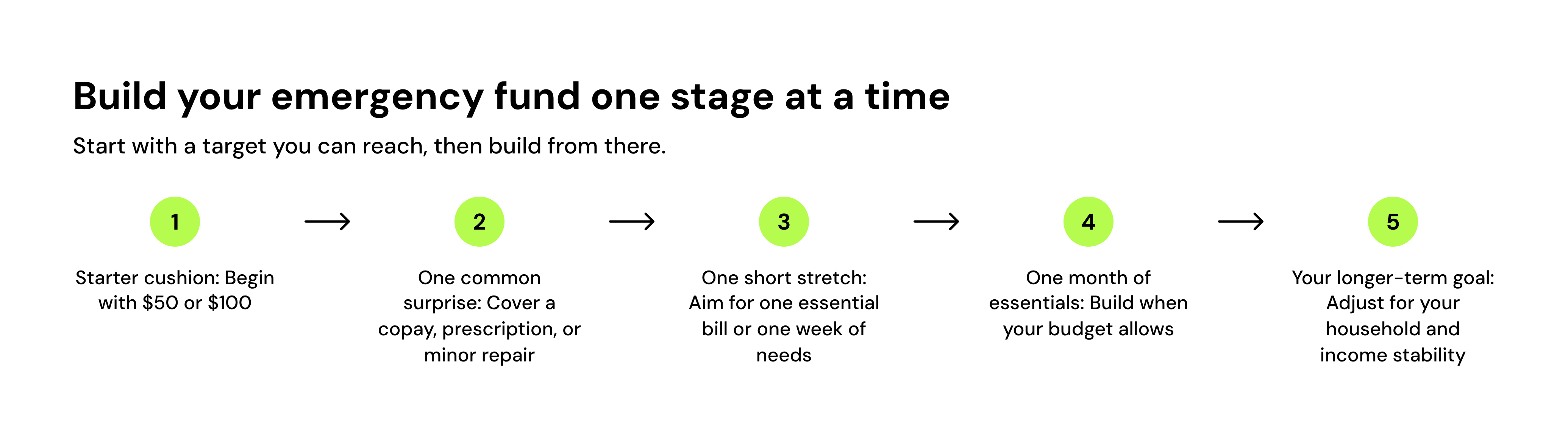 Build your emergency fund one stage at a time