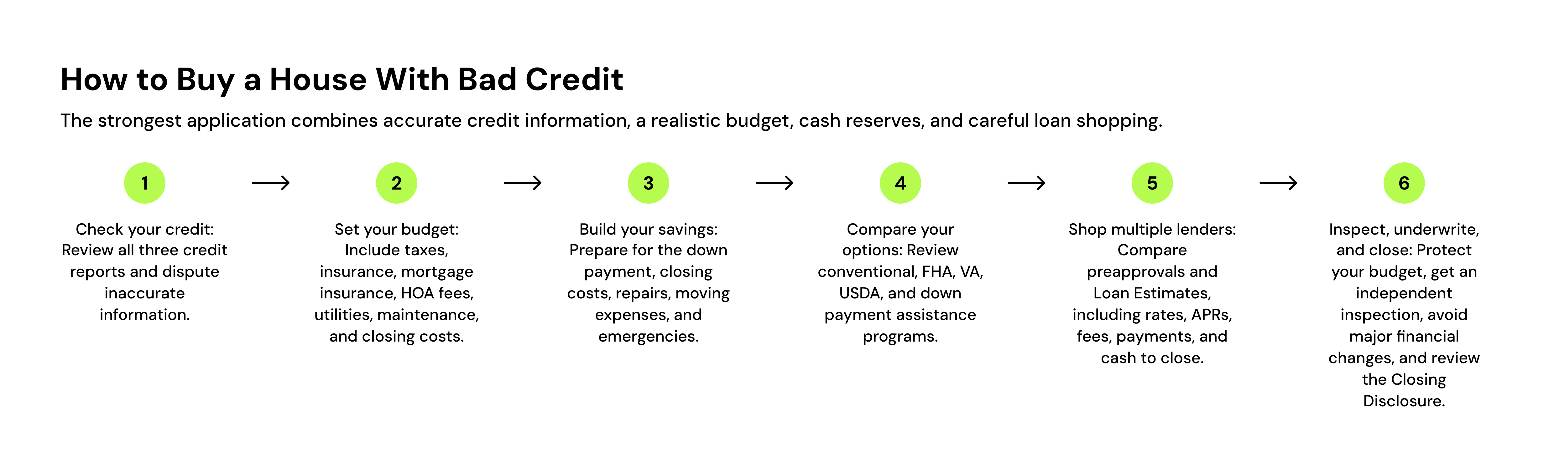 step-by-step process for buying a house with bad credit