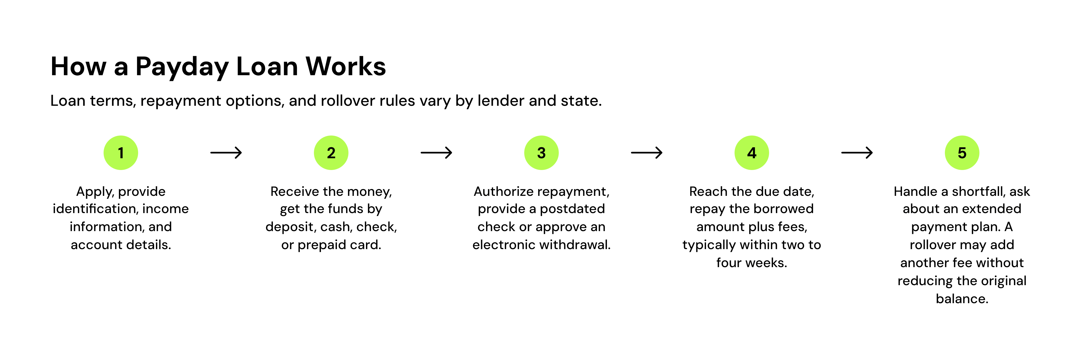 how a payday loan works