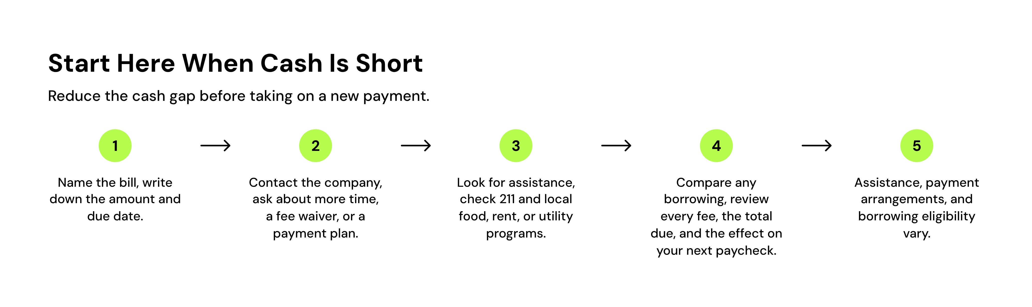 start here when cash is short