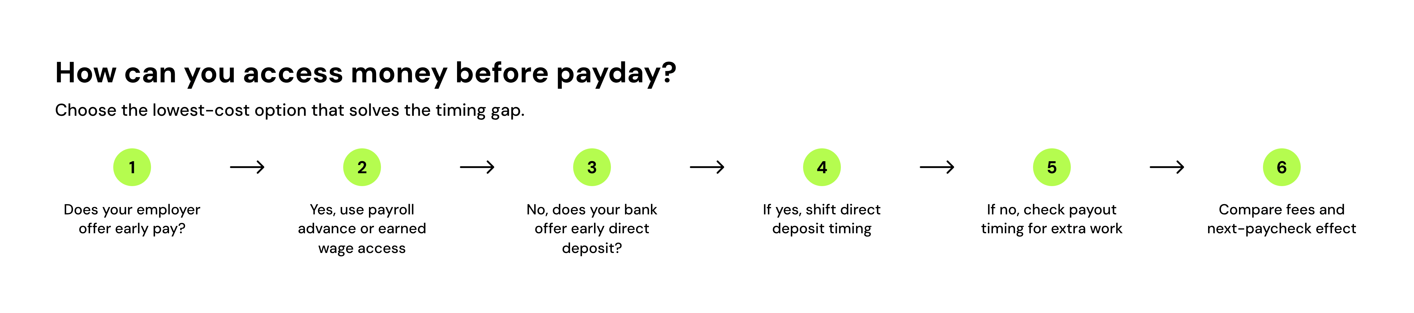 how to get access to money before your payday