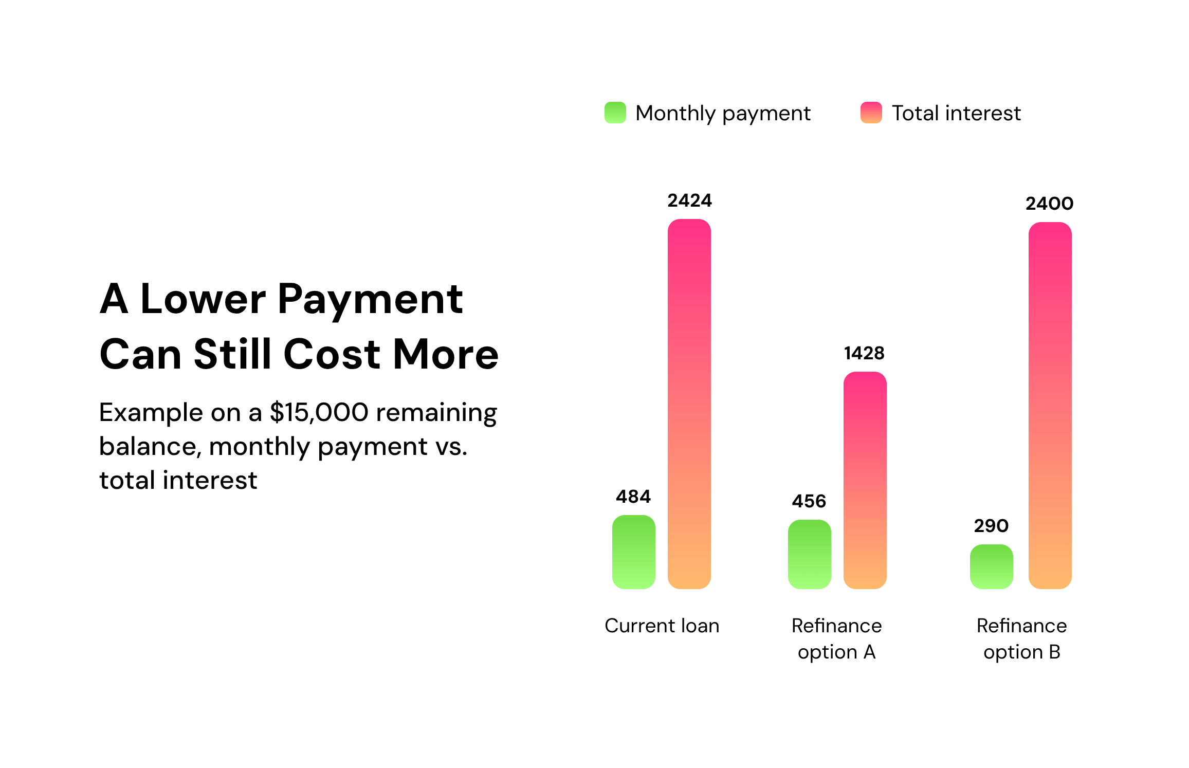 breakdown of how a car loan refinance with a lower payment can still result in a higher total cost