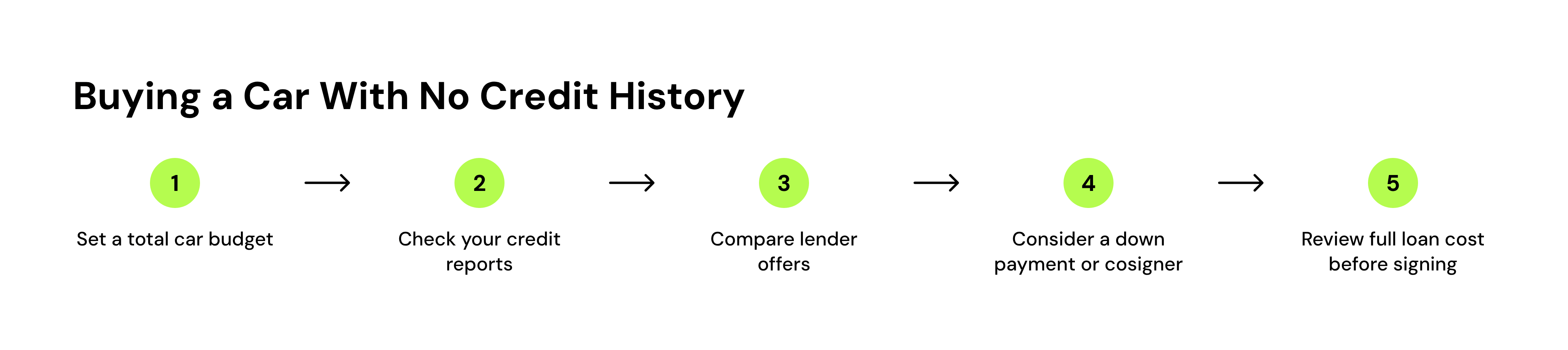 buying a car with no credit history