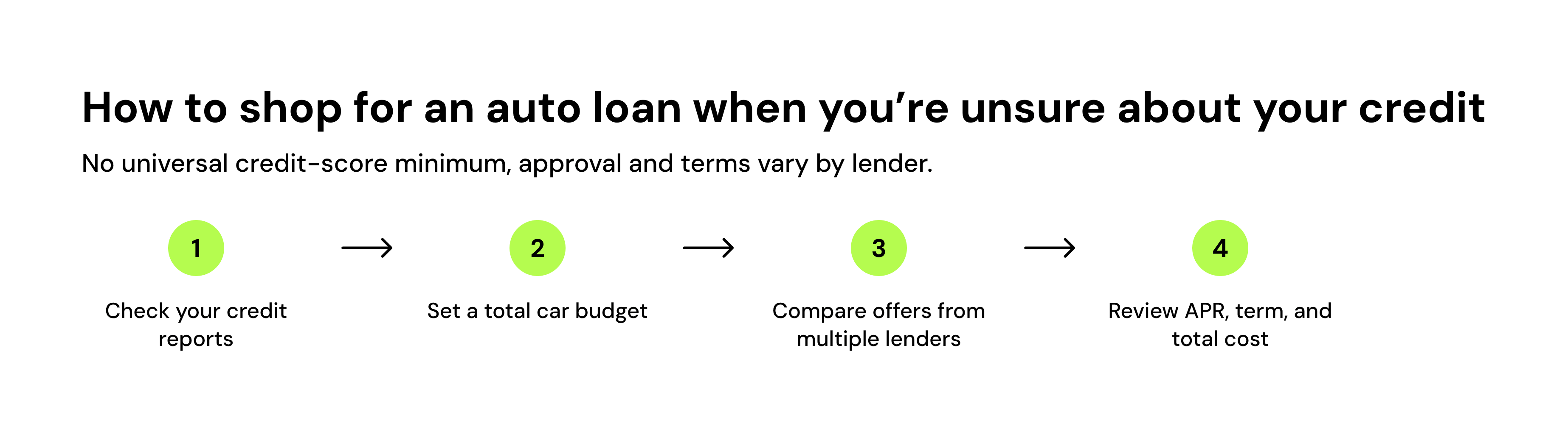 how to shop for an auto loan
