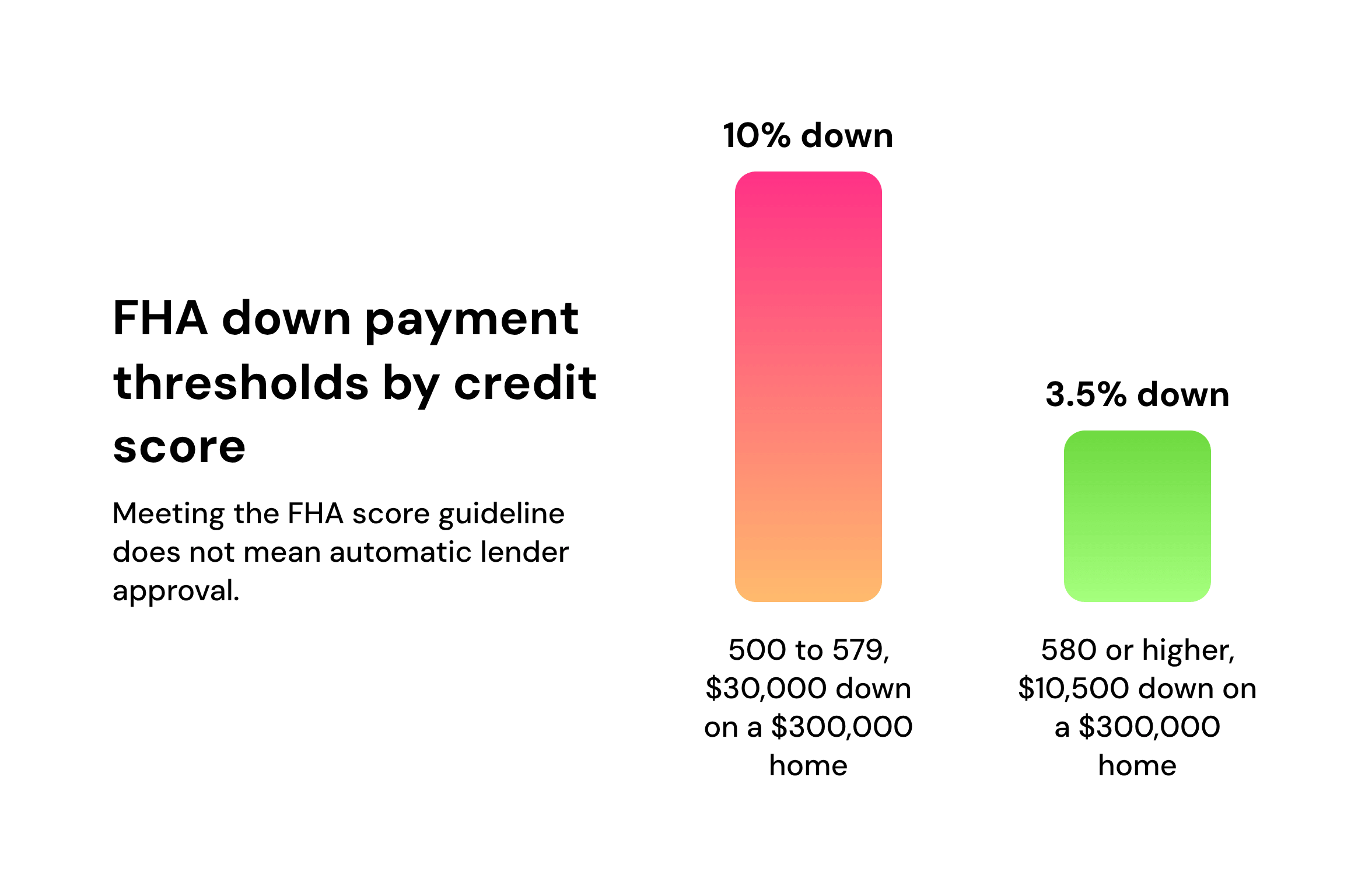 FHA downpayment thresholds based on score