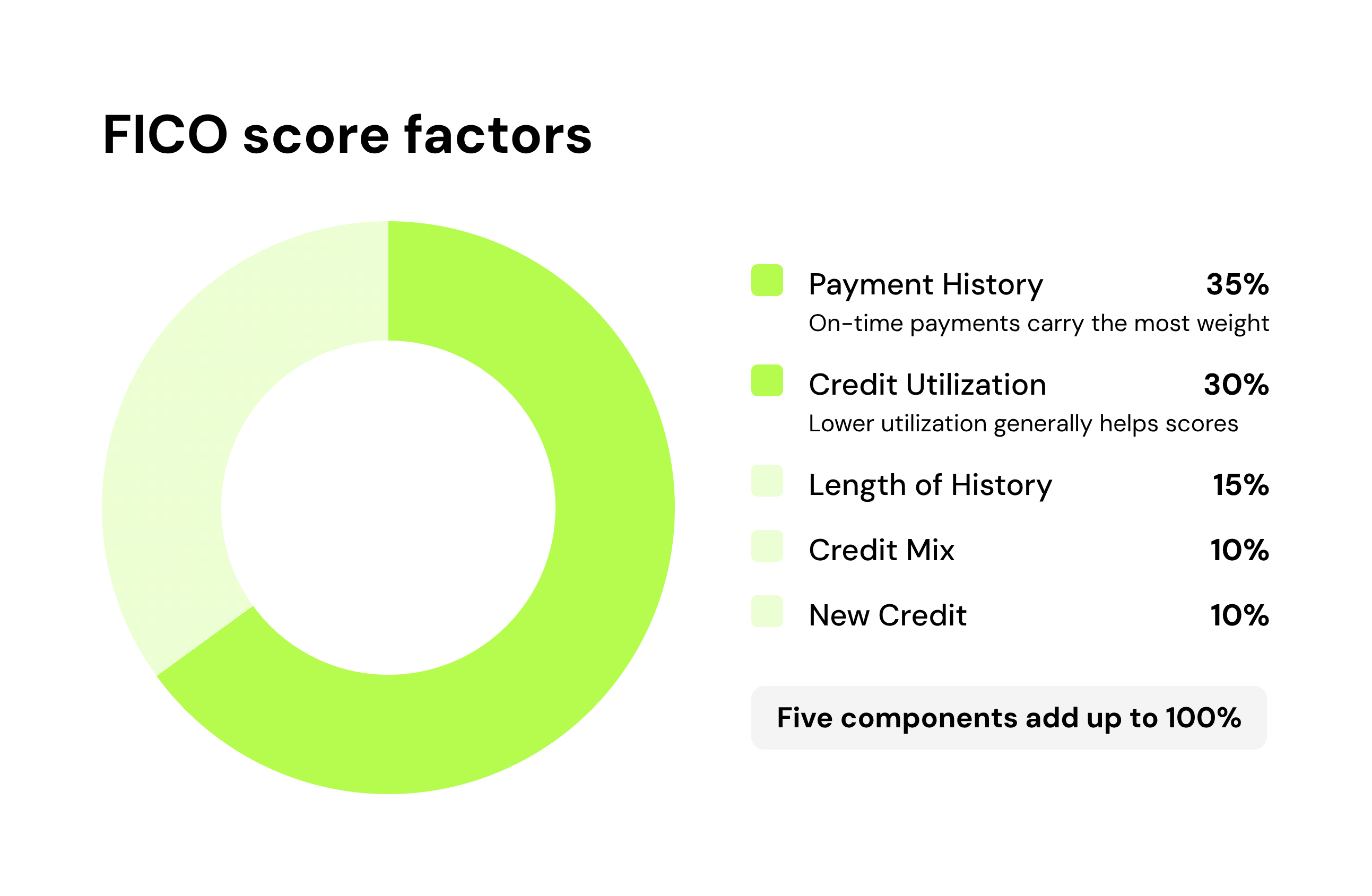 FICO score factors