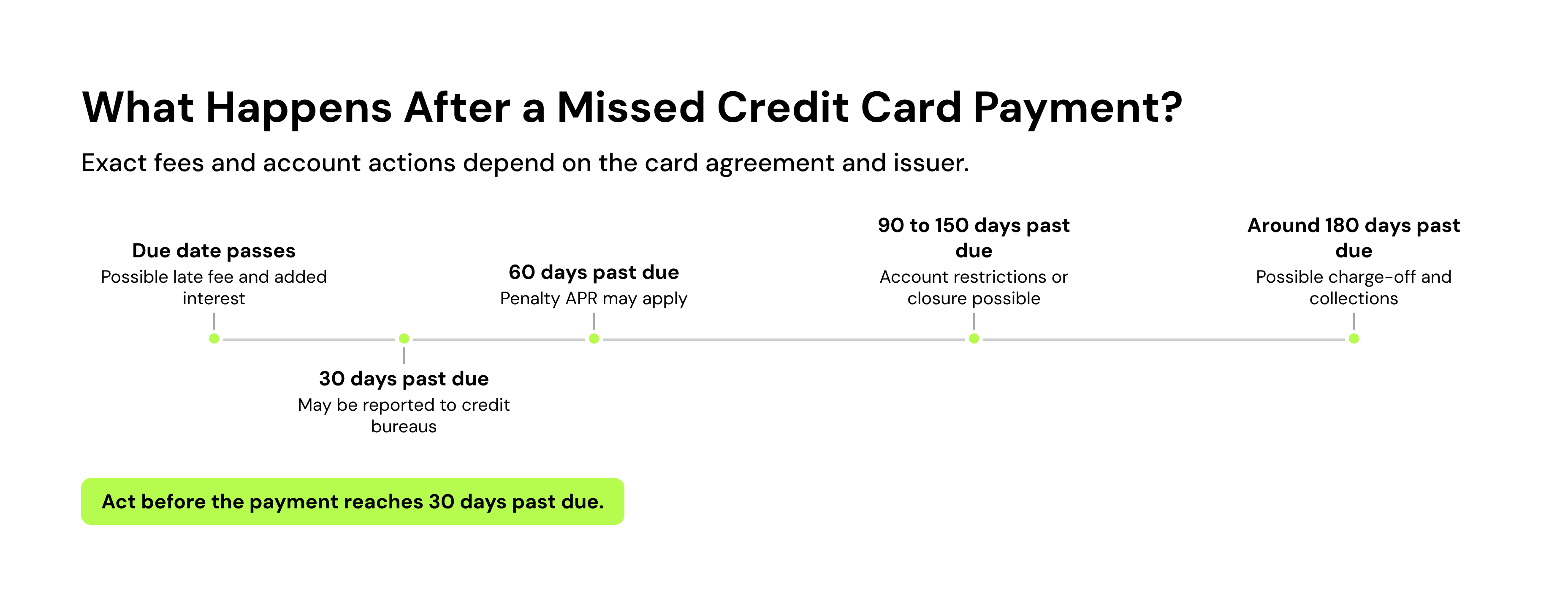 What happens after a missed credit card payment
