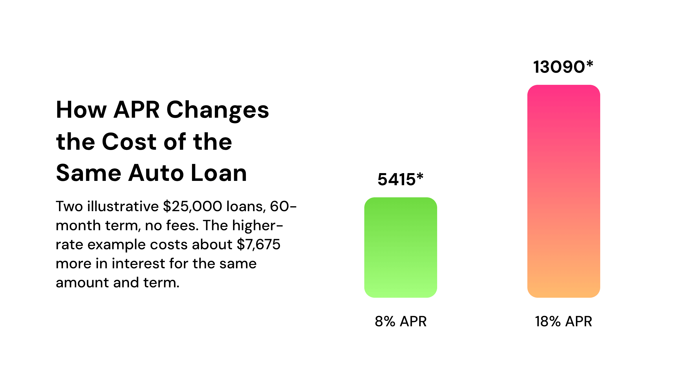 how APR changes the cost of the same auto loan