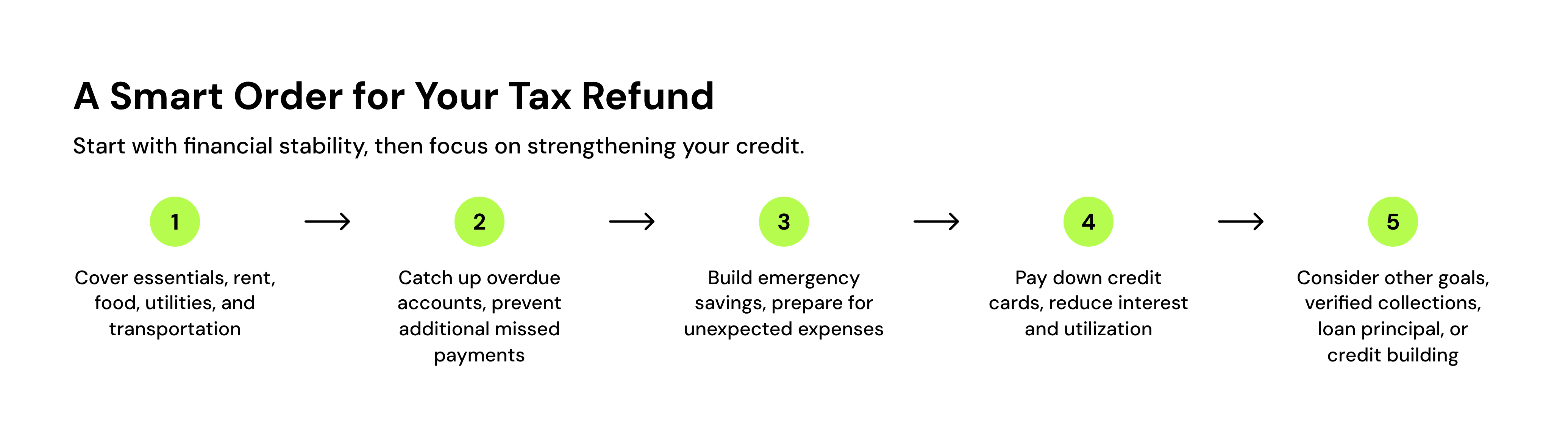 a smart order for your tax refund