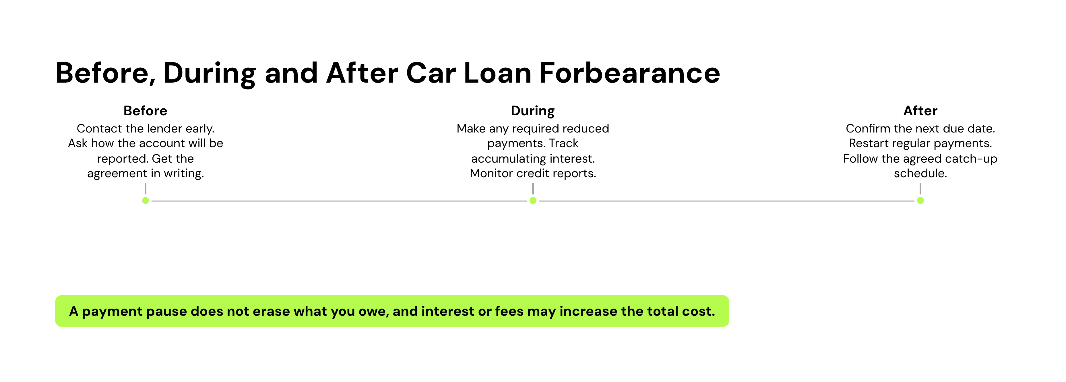 timeline of car loan forbearance