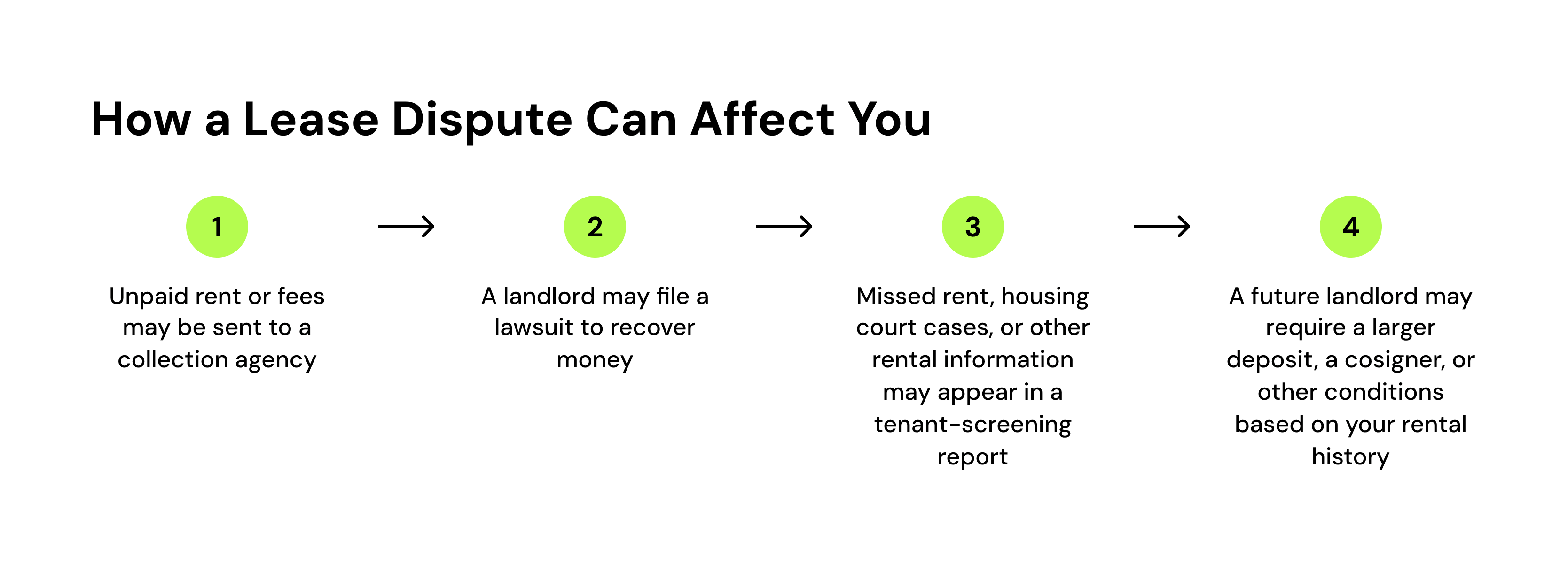 how a lease dispute can affect you