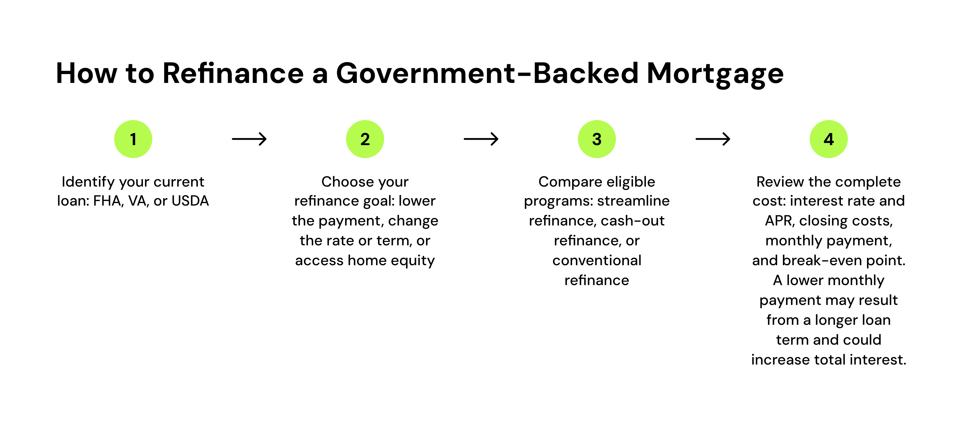 how to refinance a government-backed mortgage