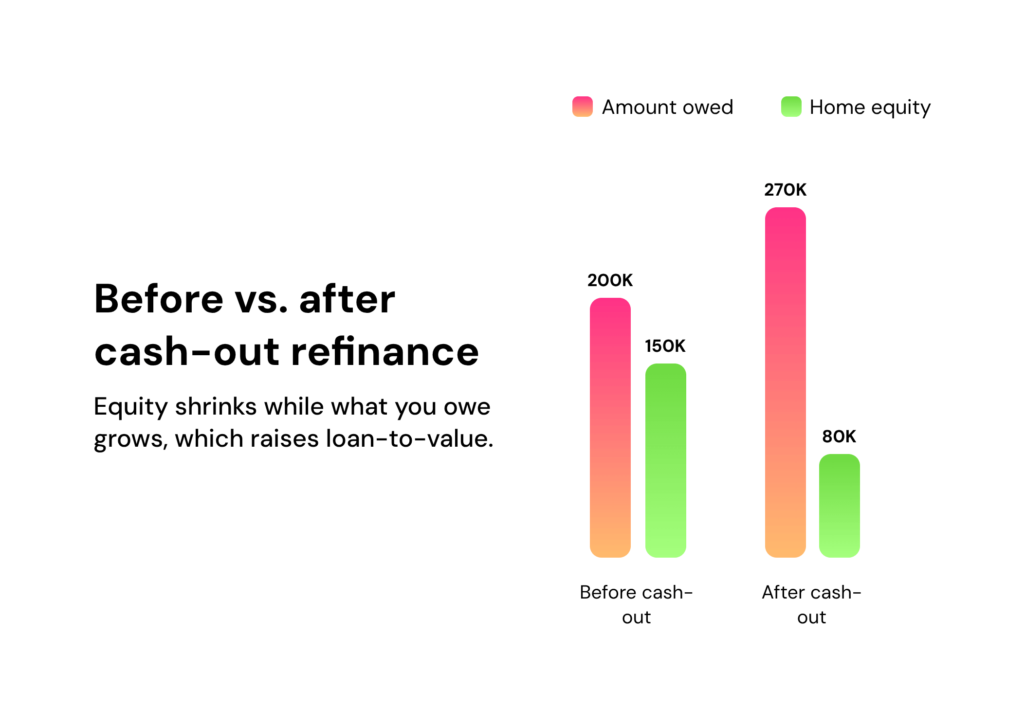 Before vs. after cash-out refinance